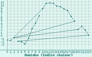 Courbe de l'humidex pour Ualand-Bjuland