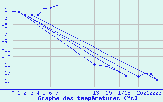 Courbe de tempratures pour University Wi Id 8926