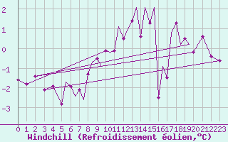 Courbe du refroidissement olien pour Blackpool Airport