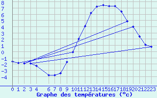 Courbe de tempratures pour Hestrud (59)