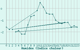 Courbe de l'humidex pour Davos (Sw)