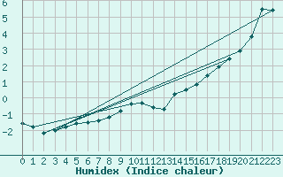 Courbe de l'humidex pour Les Charbonnires (Sw)