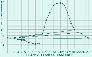 Courbe de l'humidex pour Pertuis - Grand Cros (84)