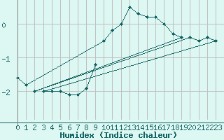 Courbe de l'humidex pour Laqueuille-Inra (63)