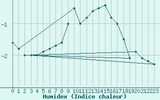 Courbe de l'humidex pour Joseni