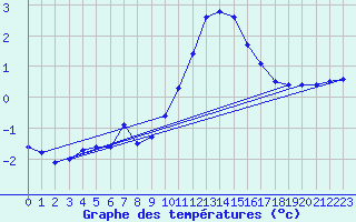 Courbe de tempratures pour Creil (60)