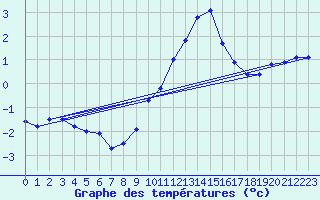 Courbe de tempratures pour Langres (52) 