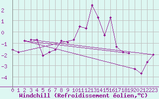 Courbe du refroidissement olien pour Ble / Mulhouse (68)