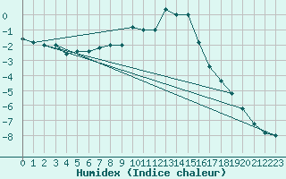 Courbe de l'humidex pour Paganella