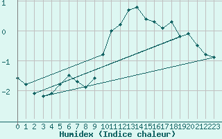 Courbe de l'humidex pour Neuhaus A. R.