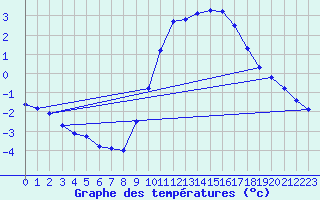 Courbe de tempratures pour Dolembreux (Be)