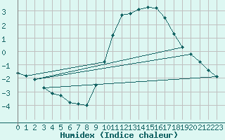 Courbe de l'humidex pour Dolembreux (Be)