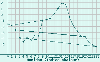 Courbe de l'humidex pour Dornbirn