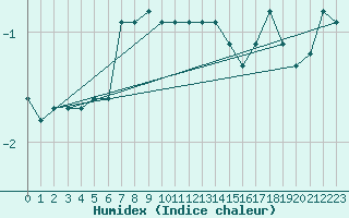 Courbe de l'humidex pour Shoeburyness