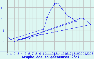 Courbe de tempratures pour Belm