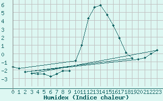 Courbe de l'humidex pour Simbach/Inn