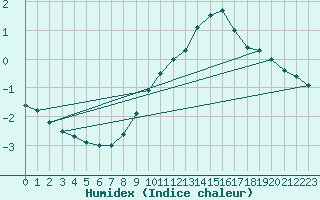 Courbe de l'humidex pour Wijk Aan Zee Aws