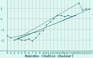 Courbe de l'humidex pour Pozega Uzicka