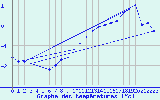 Courbe de tempratures pour Salen-Reutenen