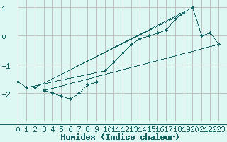 Courbe de l'humidex pour Salen-Reutenen