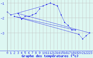 Courbe de tempratures pour Bealach Na Ba No2