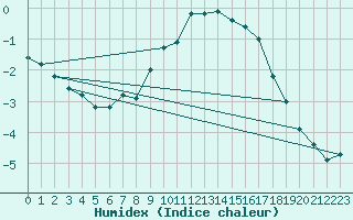 Courbe de l'humidex pour Santa Maria, Val Mestair