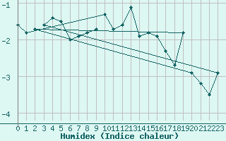 Courbe de l'humidex pour Corvatsch