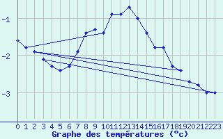 Courbe de tempratures pour Torpshammar