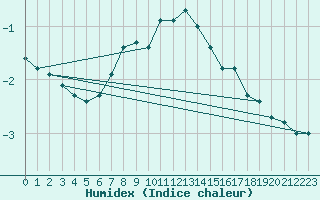 Courbe de l'humidex pour Torpshammar