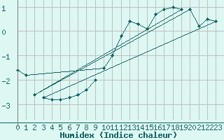 Courbe de l'humidex pour Mullingar