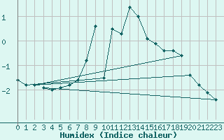 Courbe de l'humidex pour Galzig
