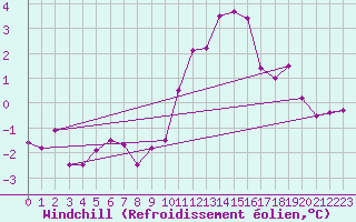 Courbe du refroidissement olien pour Roissy (95)