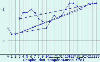 Courbe de tempratures pour Bouligny (55)