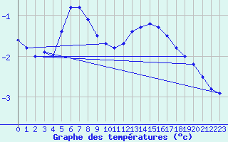 Courbe de tempratures pour Biache-Saint-Vaast (62)