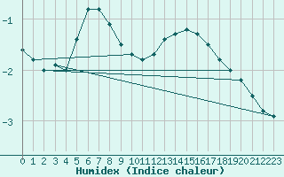 Courbe de l'humidex pour Biache-Saint-Vaast (62)