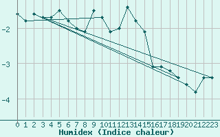 Courbe de l'humidex pour Tarcu Mountain