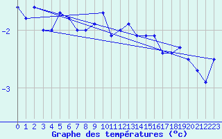 Courbe de tempratures pour Kopaonik