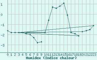 Courbe de l'humidex pour Villarzel (Sw)