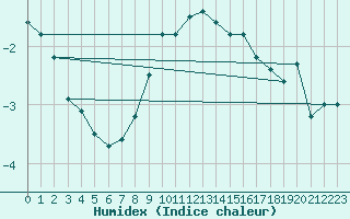 Courbe de l'humidex pour Kvitfjell