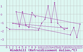 Courbe du refroidissement olien pour Ble / Mulhouse (68)