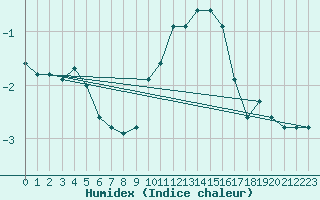 Courbe de l'humidex pour Miribel-les-Echelles (38)