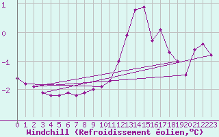 Courbe du refroidissement olien pour Saint-Julien-en-Quint (26)