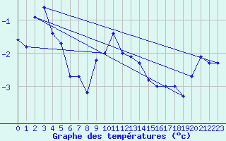 Courbe de tempratures pour Guetsch