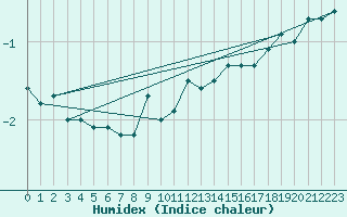 Courbe de l'humidex pour Gotska Sandoen