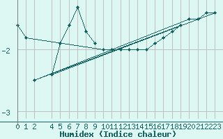 Courbe de l'humidex pour Arvidsjaur