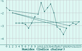 Courbe de l'humidex pour Ocna Sugatag