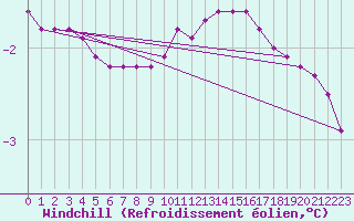 Courbe du refroidissement olien pour Pinsot (38)