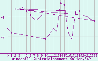 Courbe du refroidissement olien pour Amstetten