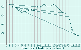 Courbe de l'humidex pour Navacerrada