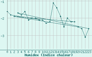 Courbe de l'humidex pour Hasvik